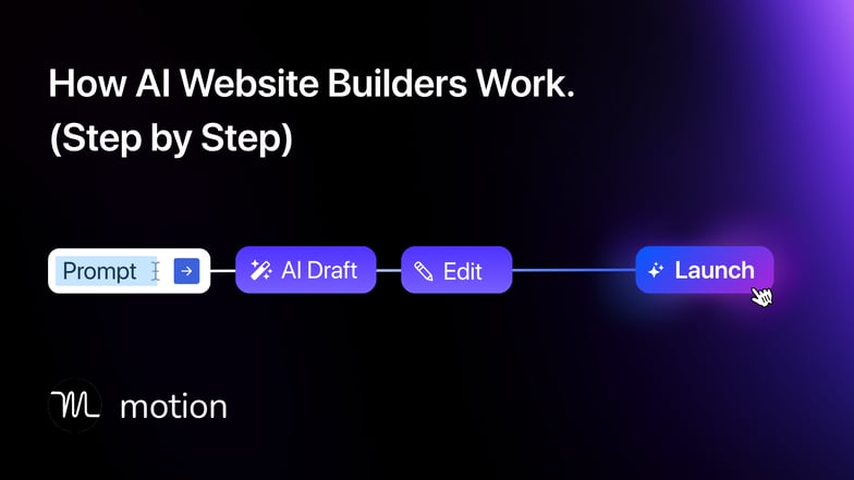 An image showing how AI website builders work