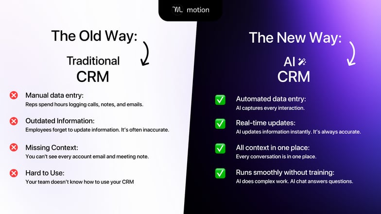 Comparison chart titled “Traditional CRMs vs AI CRMs.” The left column, “Traditional CRM,” lists issues such as manual data entry, outdated information, missing context, and complex interfaces. The right column, “AI CRM,” shows advantages including automated data entry, real-time updates, centralized customer context, and easy, AI-assisted use.