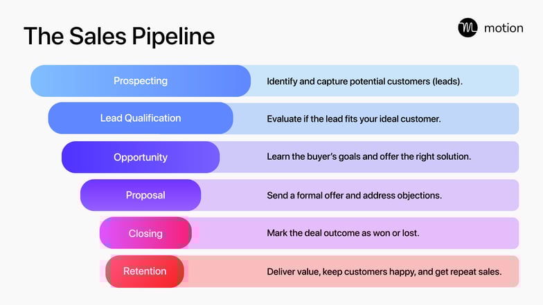 Sales pipeline diagram showing five stages: Prospecting, Lead Qualification, Opportunity, Closing, Retention