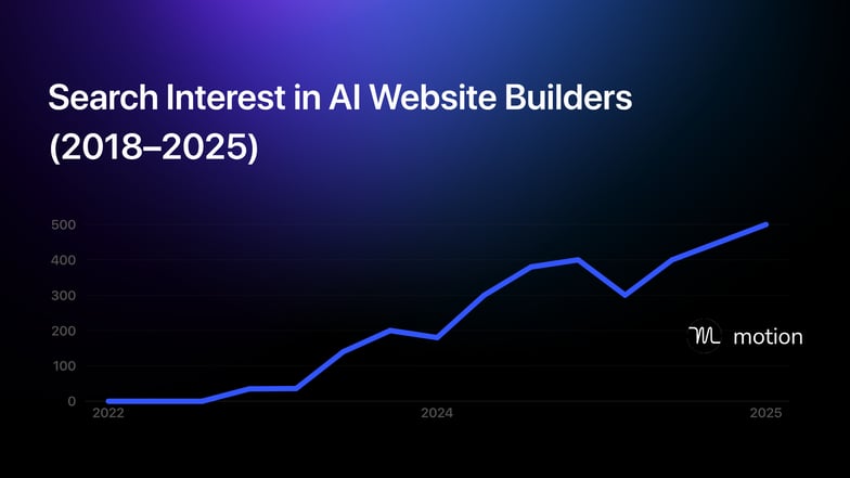 A graph showing search interest for AI website builders over time