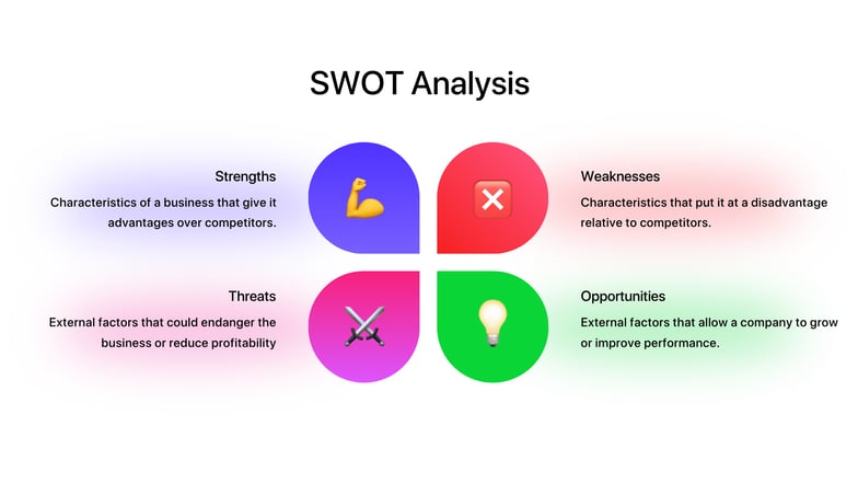 A colorful diagram titled “SWOT Analysis” showing four sections: Strengths (💪) — advantages a business has over competitors, Weaknesses (❌) — disadvantages relative to competitors, Opportunities (💡) — external factors that allow growth, and Threats (⚔️) — external risks that could harm the business or reduce profitability.