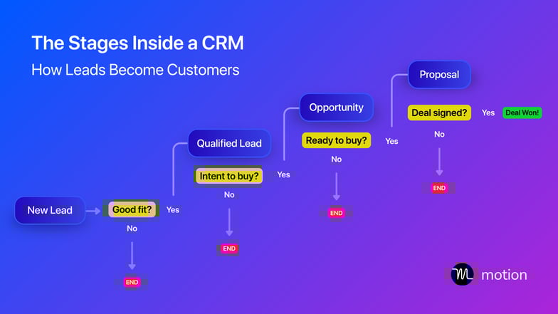 CRM flowchart titled ‘The Stages Inside a CRM: How Leads Become Customers,’ showing how new leads progress through qualification, opportunity, pre-proposal, and negotiation to closed-won, or end if they’re not a fit.