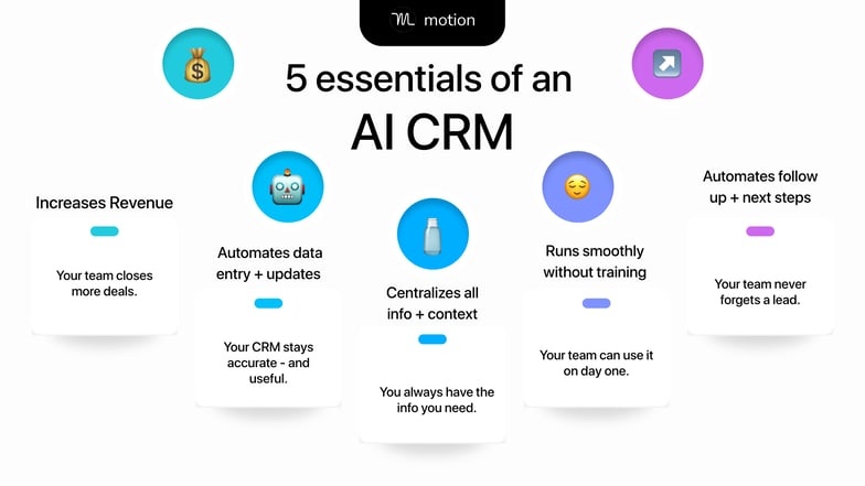 Graphic listing five essential traits of an AI CRM: increases revenue, automates data entry and updates, centralizes customer info and context, runs smoothly without training, and automates follow-up and next steps.
