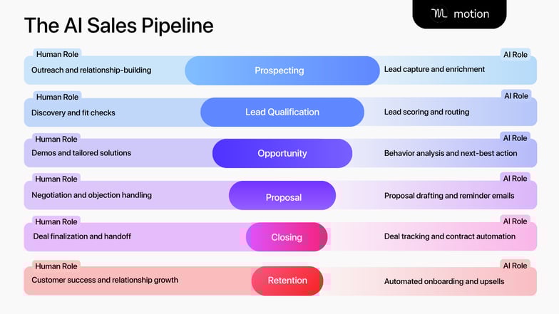 AI sales pipeline diagram showing which tasks are handled by humans versus AI across each stage — from lead capture and qualification to closing deals.