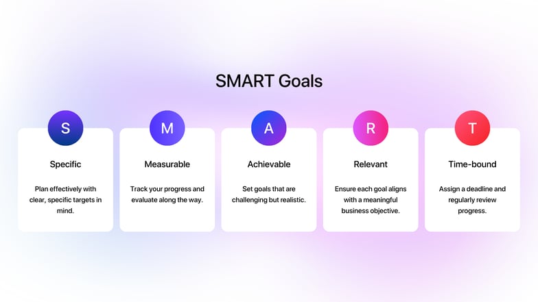 A visual guide titled “SMART Goals” showing the five components of the framework: S — Specific: clear, specific targets; M — Measurable: track progress and evaluate; A — Achievable: set realistic yet challenging goals; R — Relevant: align goals with business objectives; T — Time-bound: assign deadlines and review progress regularly.